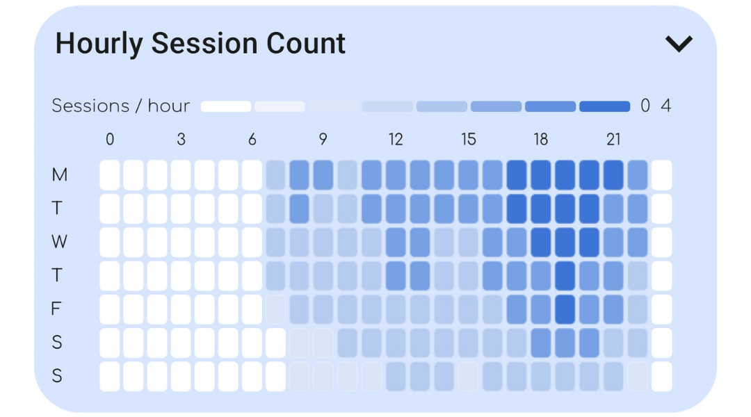 Hourly heatmap of screen-time sessions across a week