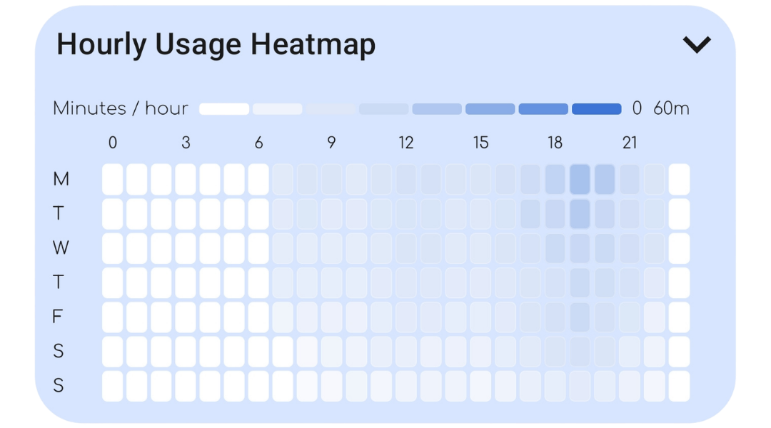 Hourly heatmap of screen-time usage across a week