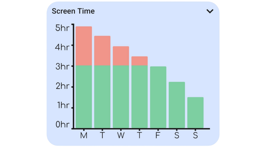 Daily selected-app screen-time totals shown against a target