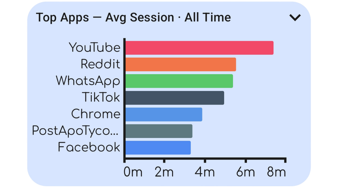 Top seven apps by average session length bar chart
