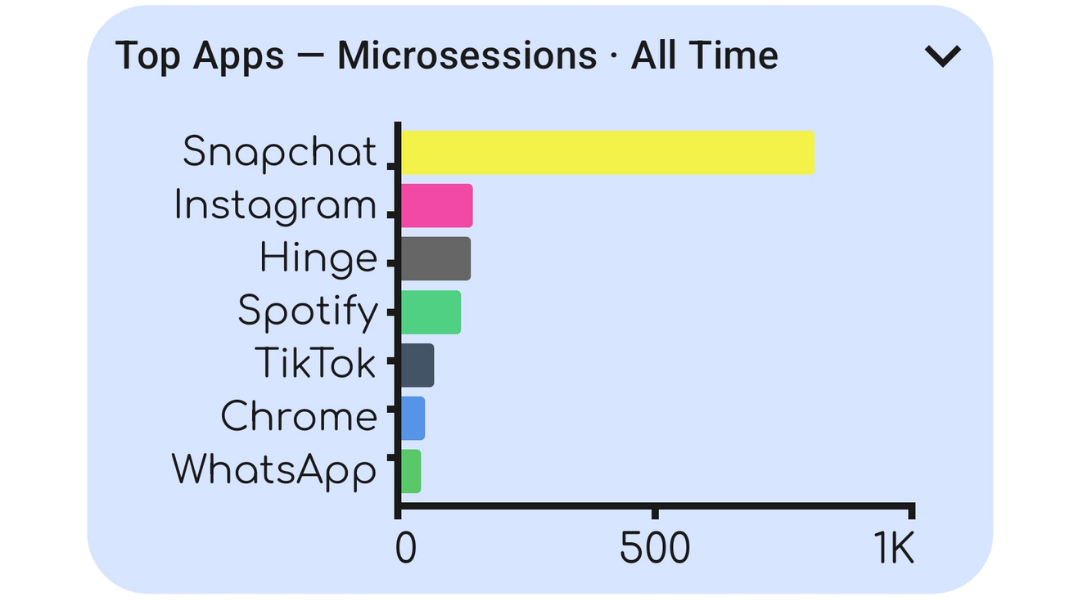 Top seven apps by microsession count bar chart