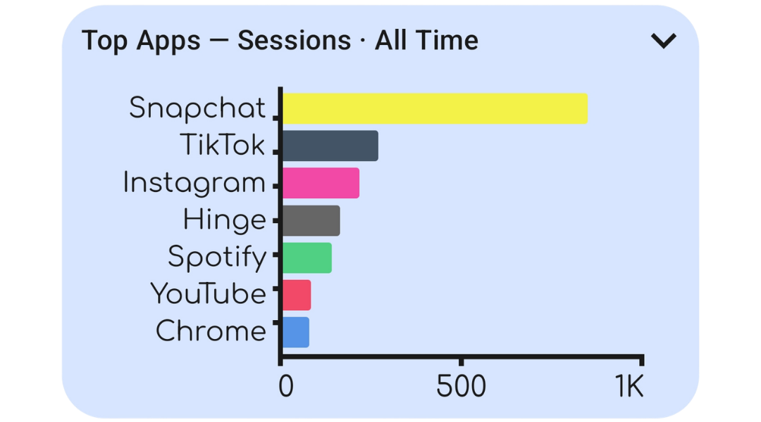Top seven apps by session count bar chart