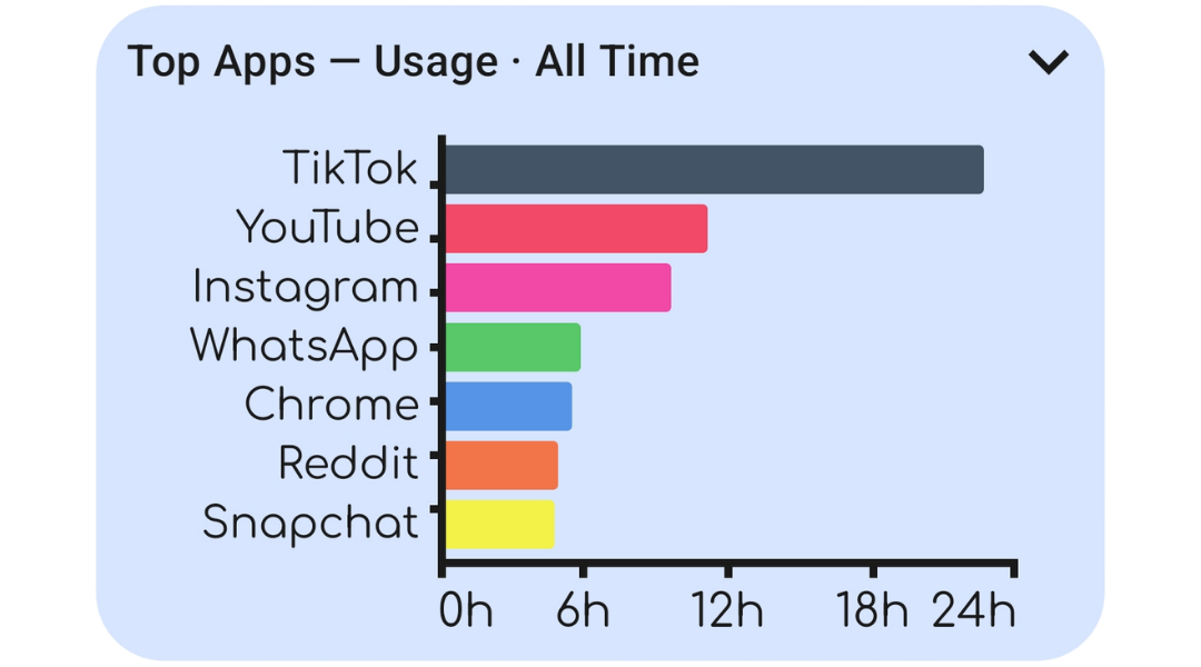 Top seven apps by total usage bar chart