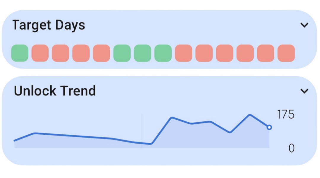 Target-success days and phone unlock trend over two weeks