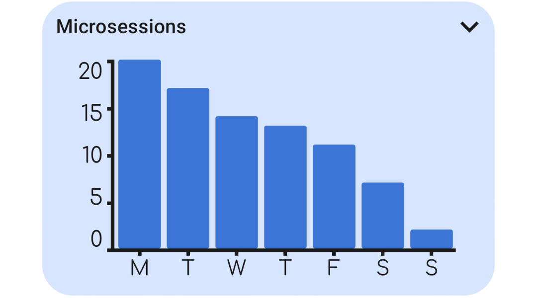 Weekly bar chart of total microsessions