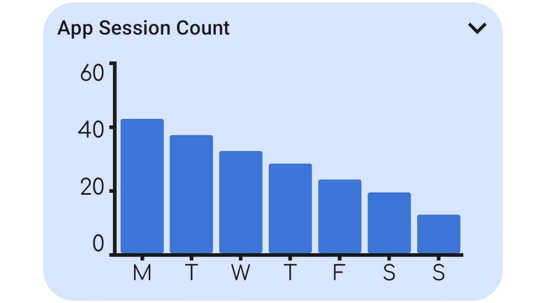 Weekly bar chart of total screen-time sessions