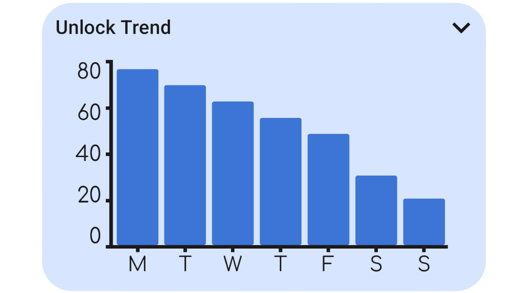 Weekly bar chart of phone unlocks
