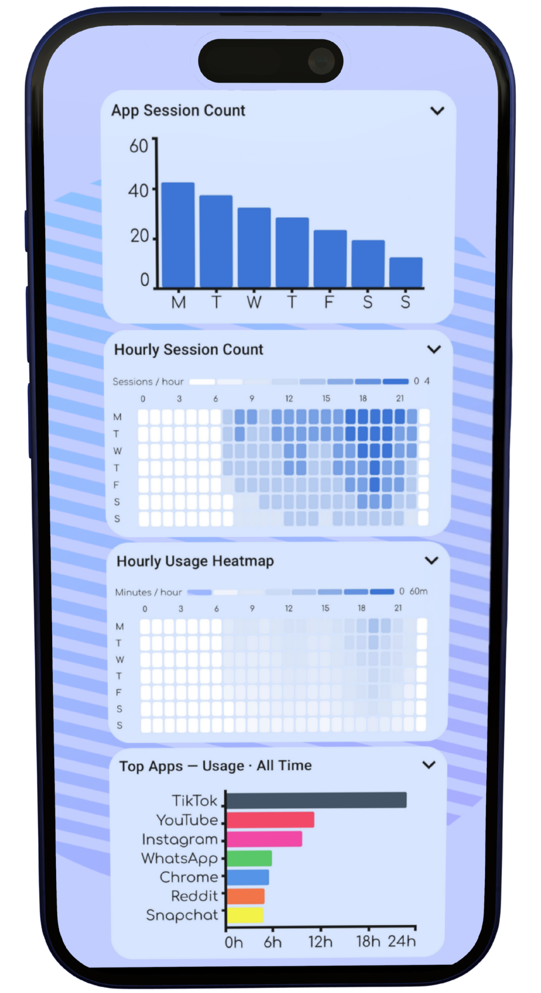 ScreenTime Overlay app showing session count, hourly session count, heatmap, and top apps charts